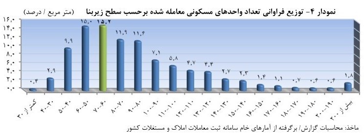 متوسط قیمت هر متر مربع در تهران